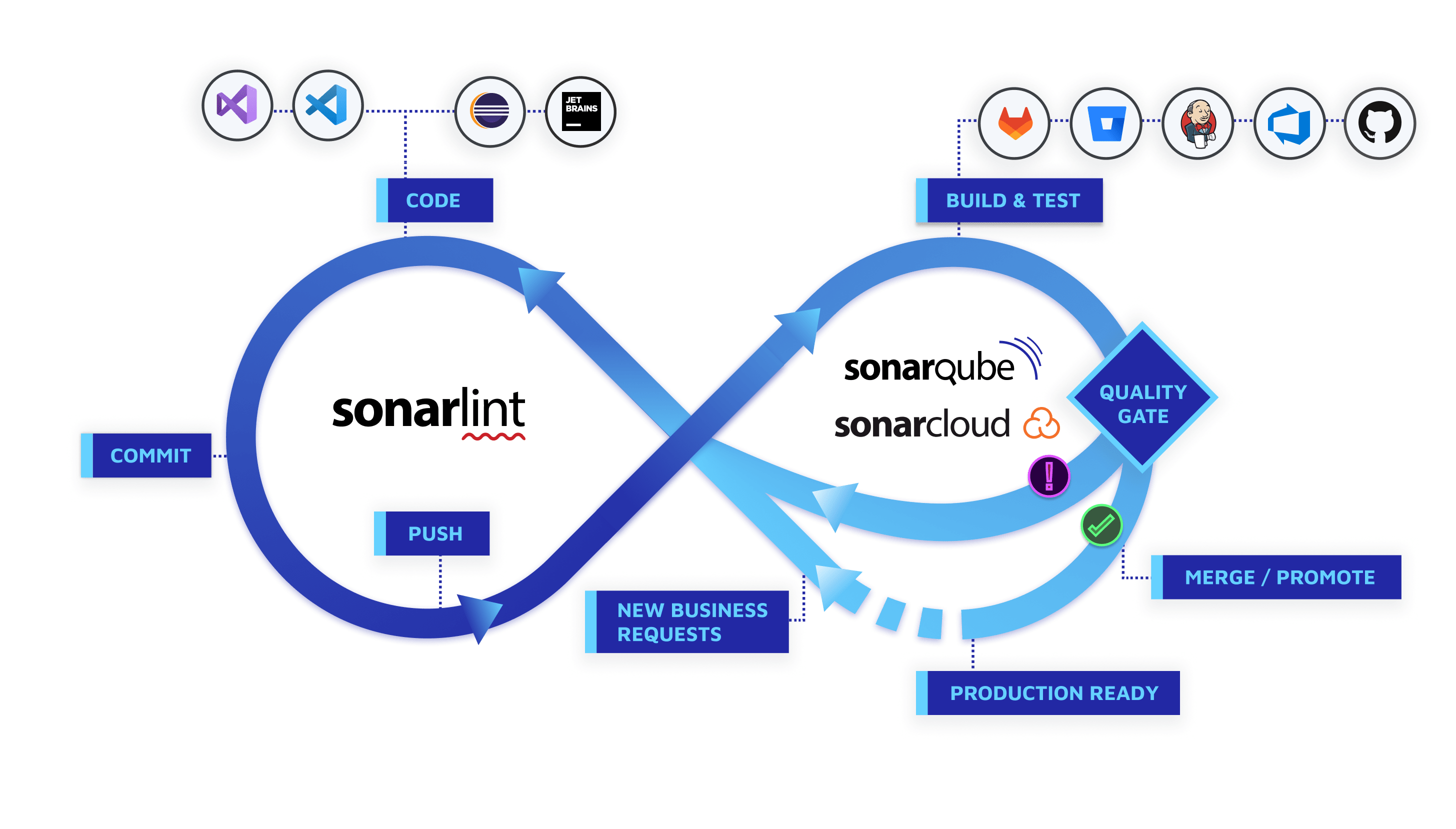 How to automatically allocate the bugs in sonarqube - SonarQube - Sonar  Community